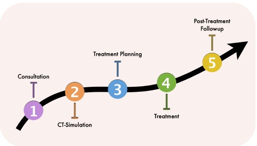radiation therapy roadmap for breast cancer