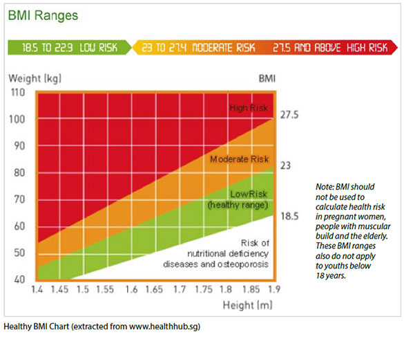 healthy BMI chart for people with obstructive sleep apnoea